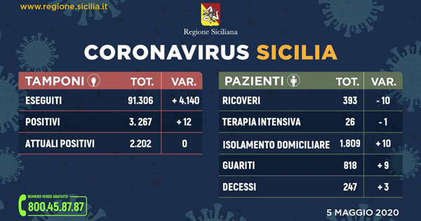 CORONAVIRUS - In Sicilia oltre 4 mila tamponi, meno ricoveri e più guariti