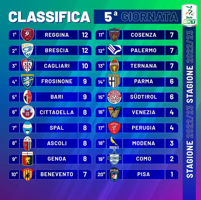 Classifica Serie b, Risultati Serie b